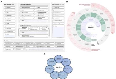 Frontiers Social ecological considerations informing a universal